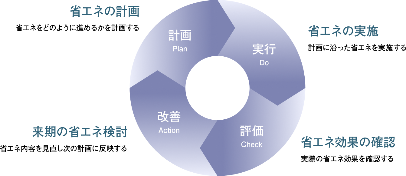 PDCAサイクルの説明：省エネの計画→省エネの実施→省エネ効果の確認→来季の省エネ検討