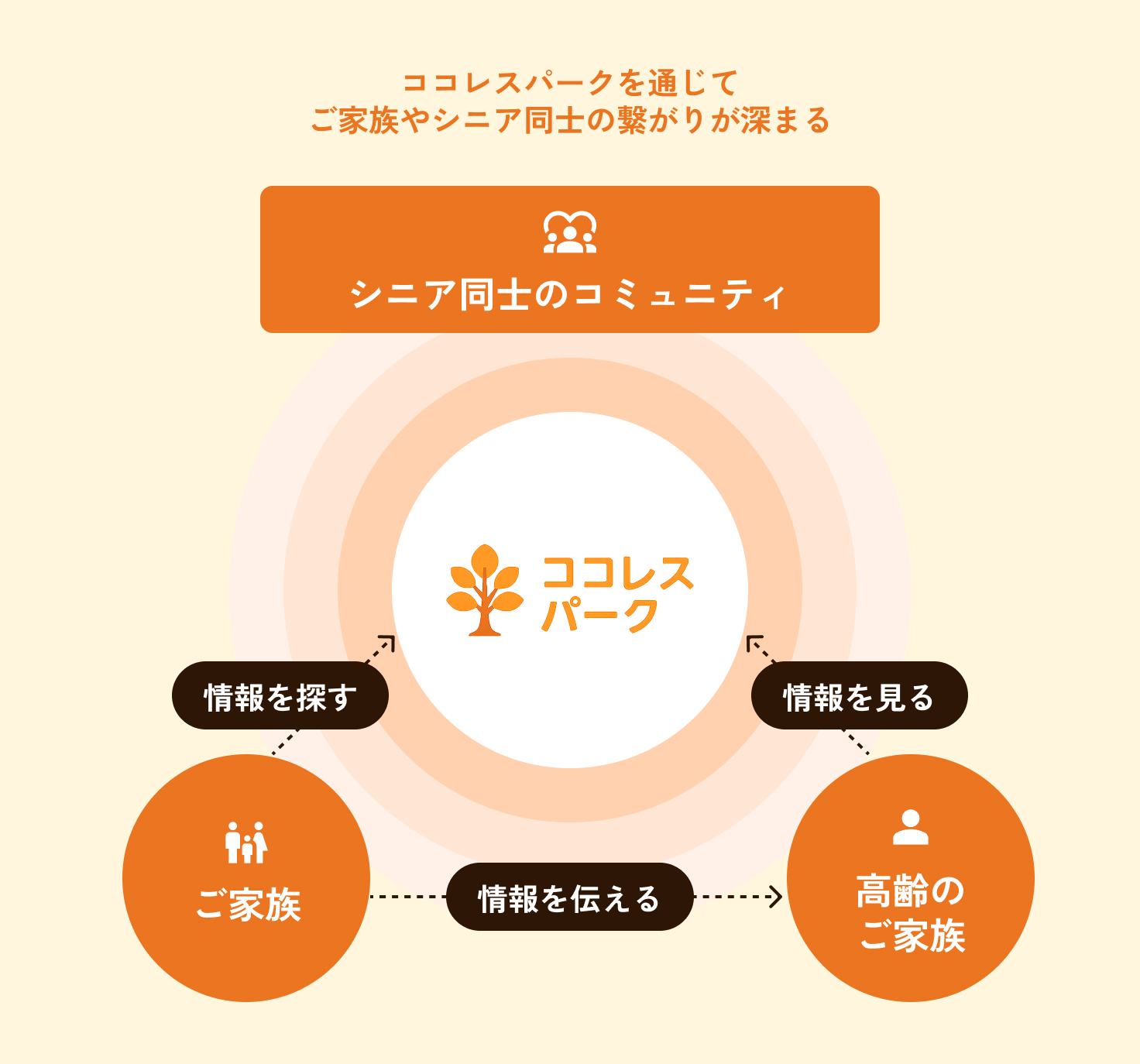 ココレスパークを通じてご家族と恒例のご家族の繋がりが深まる図