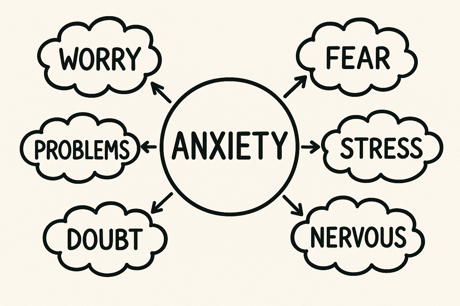 不安のマインドマップ